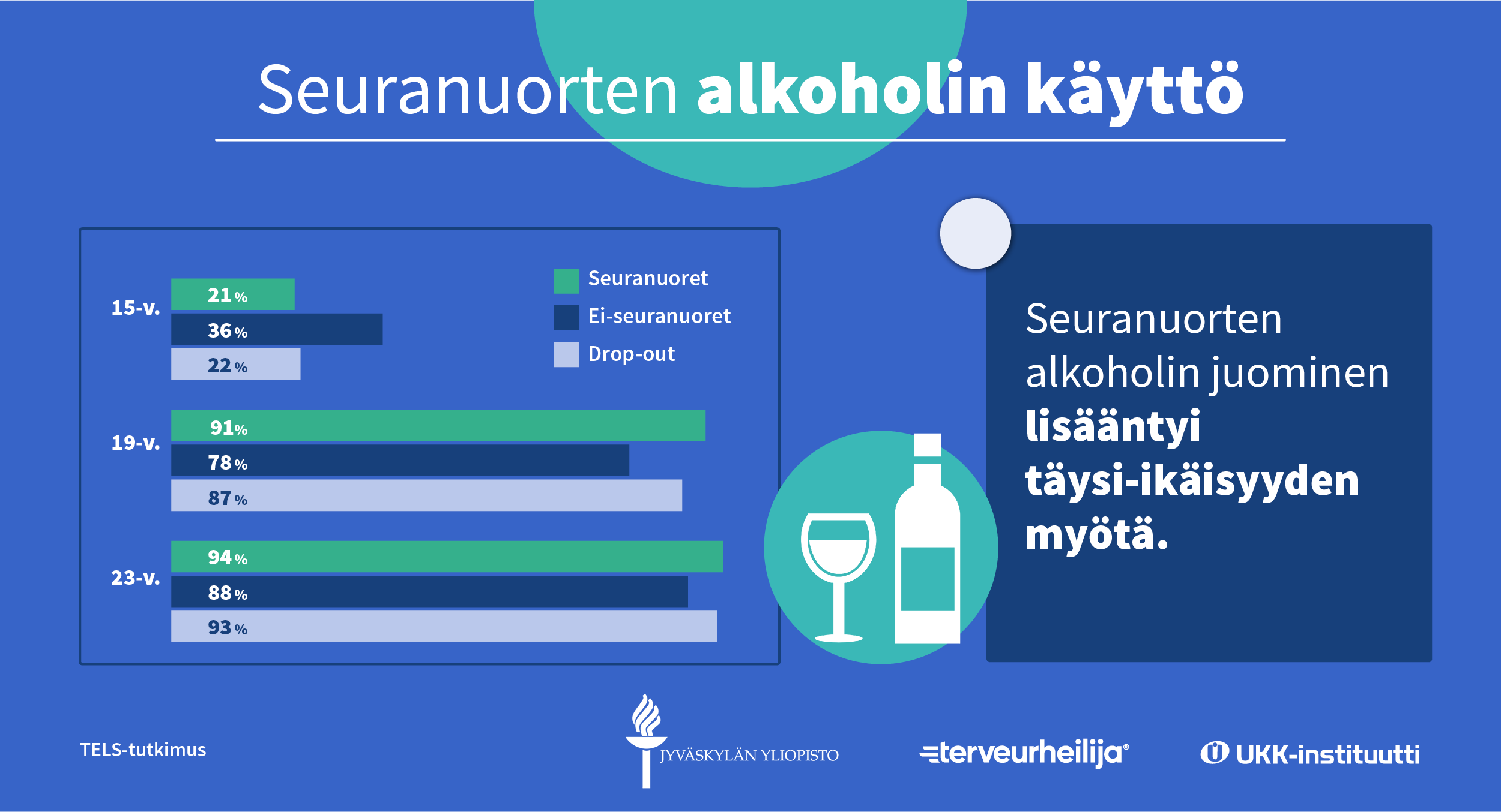 Seuranuorten alkoholin käyttö TELS-tutkimuksen mukaan.