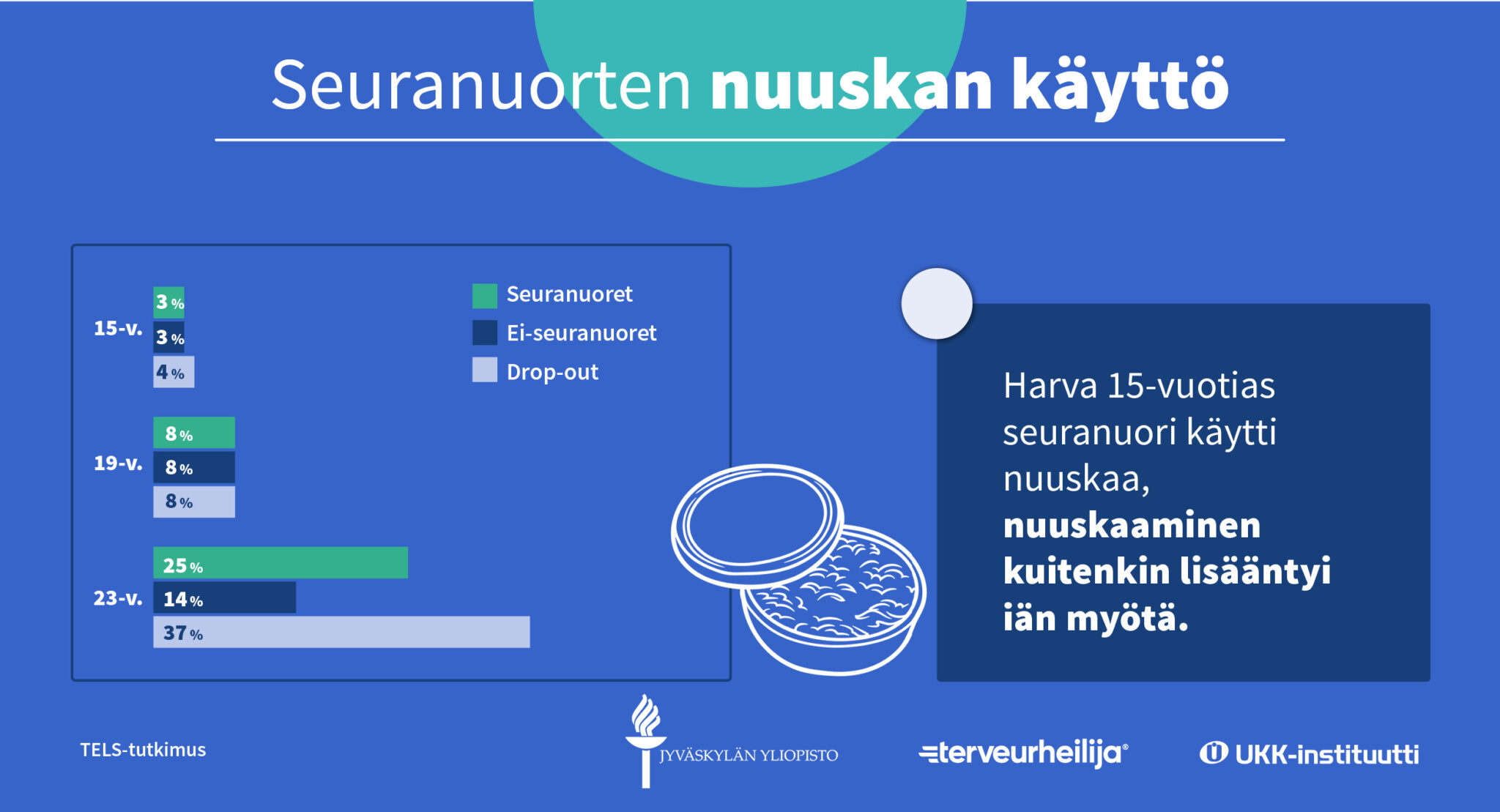 Nuuskan käyttö nuorilla TELS-tutkimuksen mukaan.