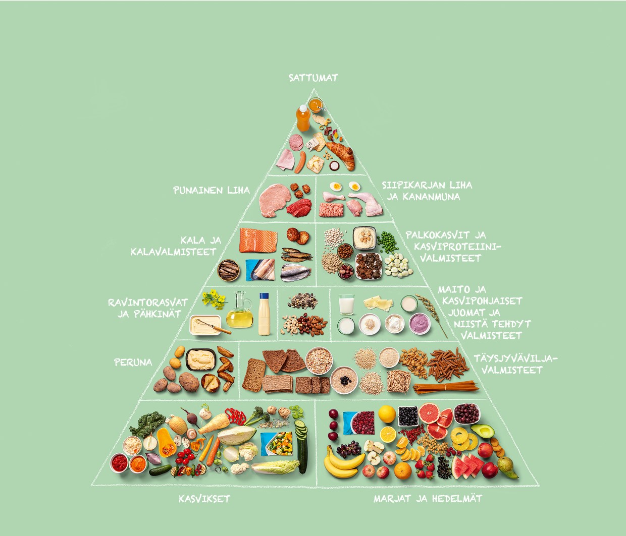 Kansallisiin ravitsemussuosituksiin perustuva ruokapyramidi.