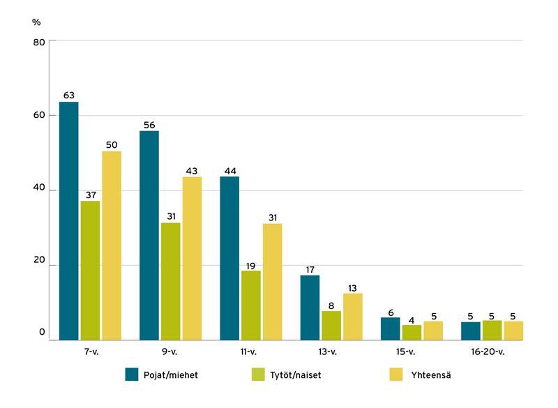 Liikkumissuosituksen täyttyminen 7–20-vuotiailla lapsilla, nuorilla ja nuorilla aikuisilla LIITU-tutkimuksen (2024) mukaan.