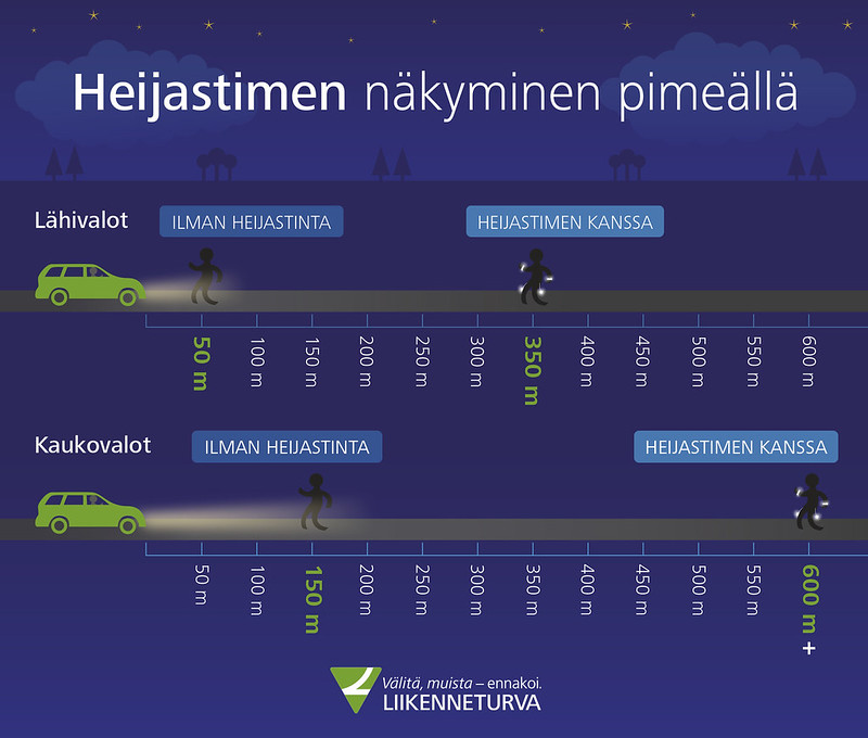 Liikenneturvan havainnollistava kuva siitä, kuinka heijastimen käyttö parantaa näkymistä pimeällä. Auton lähivaloissa henkilö näkyy ilman heijastinta 50 metrin päässä, ja heijastimen kanssa 350 metrin päässä. Kaukovaloissa henkilönäkyy ilman heijastinta 150 metrin päässä, ja heijastimen kanssa 600 metrin päässä.